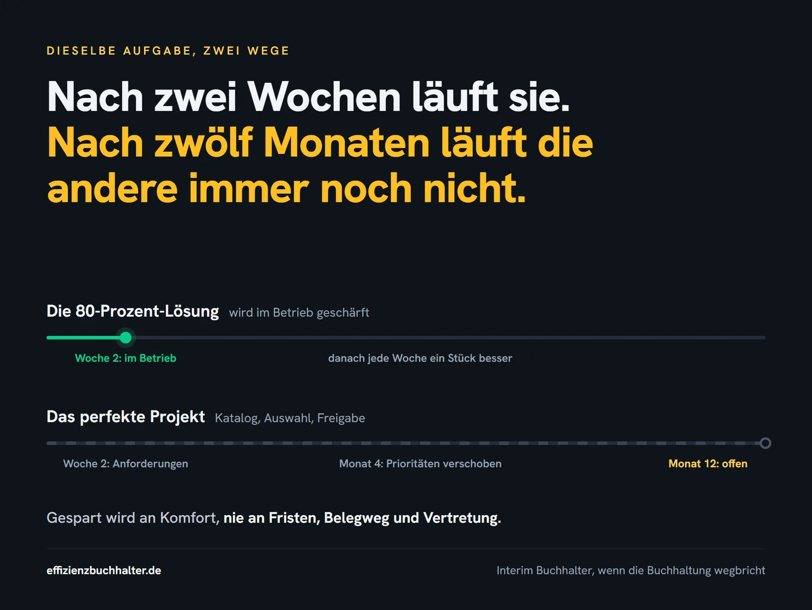 80-Prozent-Lösung im Zeitvergleich: die einfache Lösung läuft nach zwei Wochen und wird im Betrieb geschärft, das perfekte Projekt liefert nach zwölf Monaten noch nichts