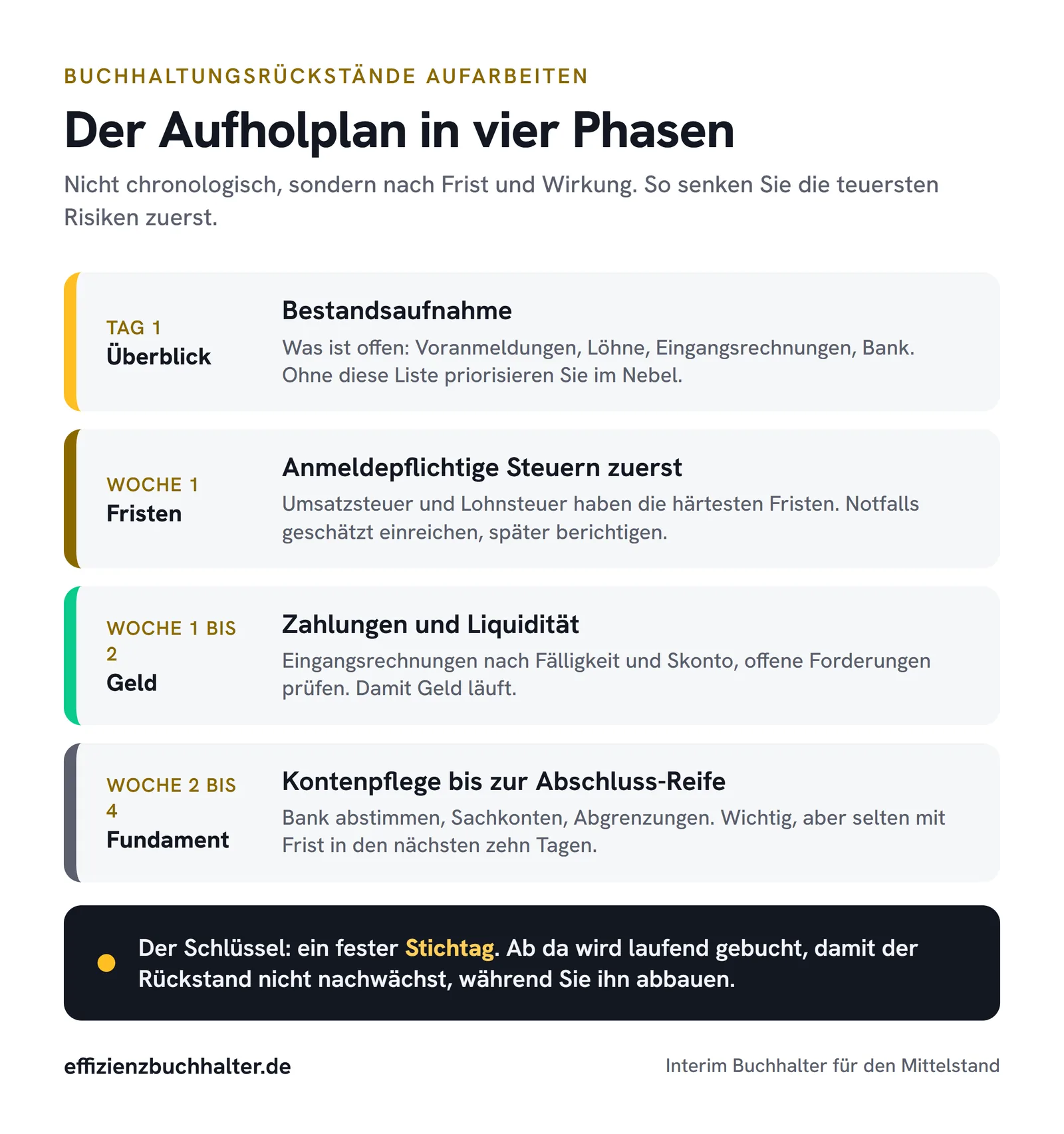 Aufholplan in vier Phasen, um Buchhaltungsrückstände aufzuarbeiten: Bestandsaufnahme am Tag 1, dann anmeldepflichtige Steuern, Zahlungen und Liquidität, zuletzt Kontenpflege bis zur Abschluss-Reife