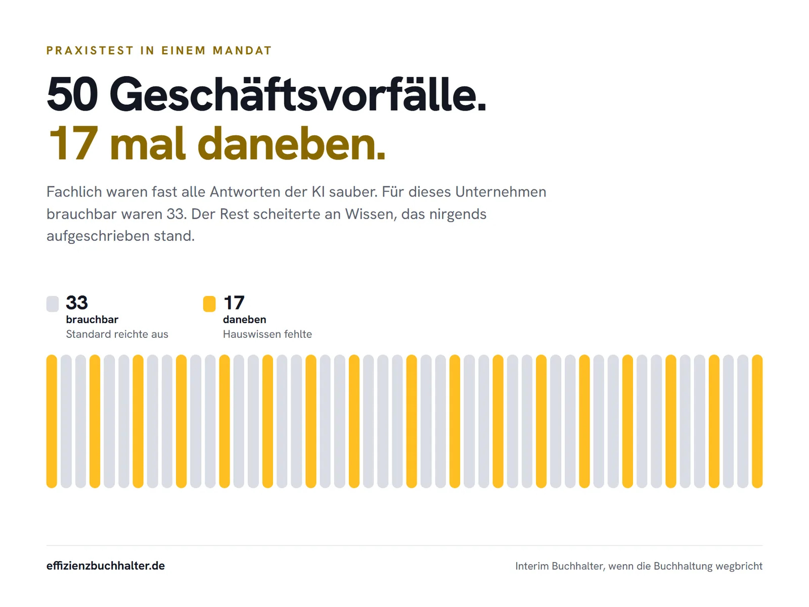 Grenzen von KI in der Buchhaltung: 50 Geschäftsvorfälle im Praxistest, 33 davon brauchbar, 17 scheiterten an Wissen, das nirgends aufgeschrieben war