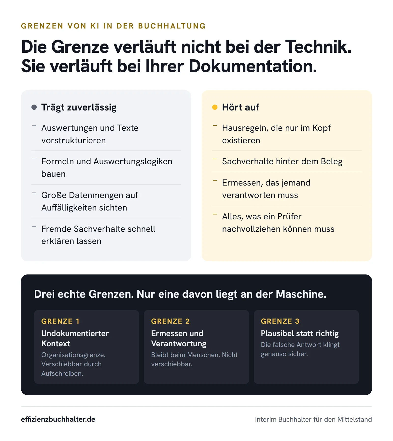 Grenzen von KI in der Buchhaltung: 50 Geschäftsvorfälle im Praxistest, 33 lehrbuchgerecht gelöst, 17 brauchten Hauswissen