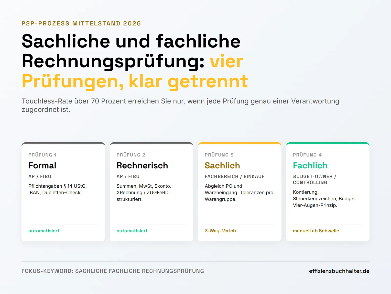 Sachliche und fachliche Rechnungsprüfung: Prozess für den Mittelstand